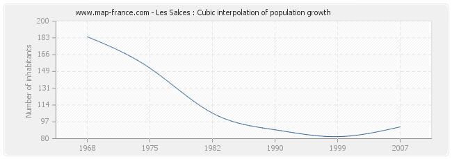 Les Salces : Cubic interpolation of population growth